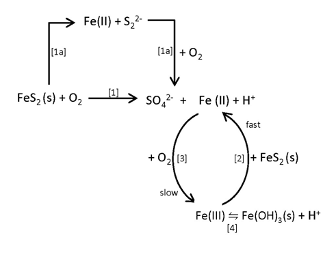 ModelfortheOxidationofPyrite.gif