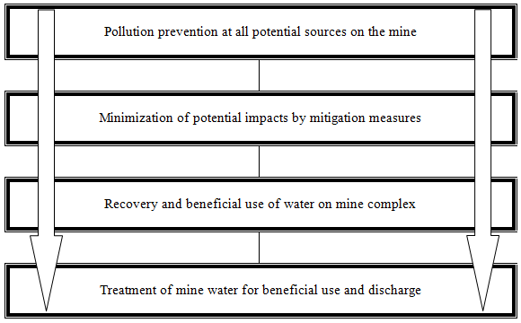 Overallhierarchyofminewatermanagement.gif